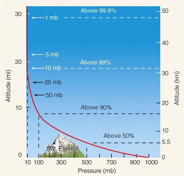 Tip of the Week : How does an Altimeter Work?