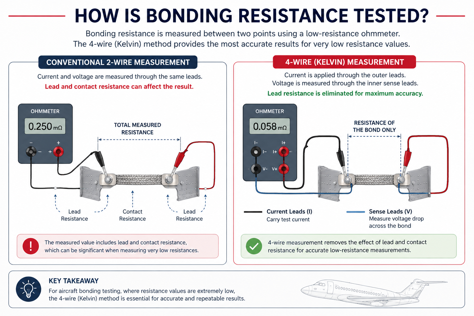 Illustration of how is bonding resistance